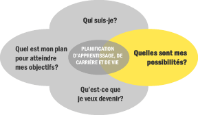 Quelles sont mes possibilités?