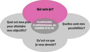 Quelles sont mes possibilités? 